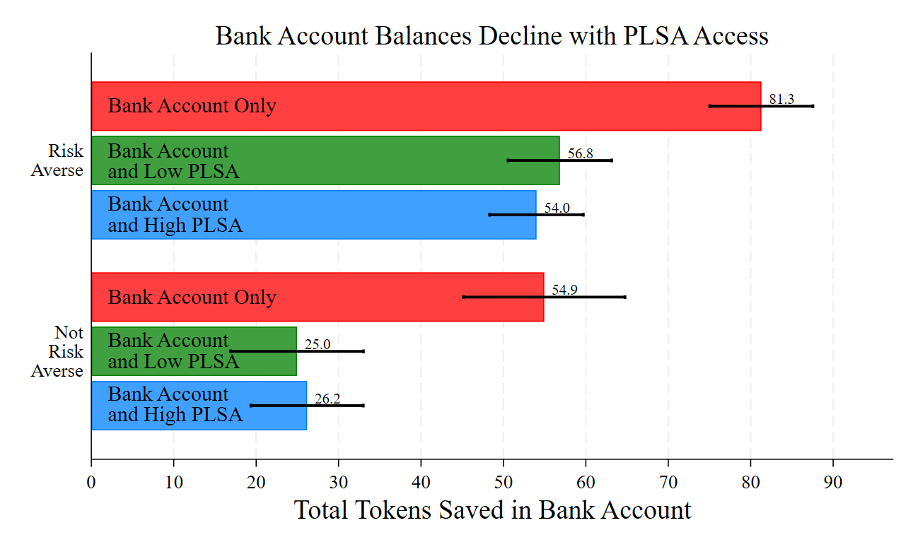 Bank Account Savings by Risk Preference