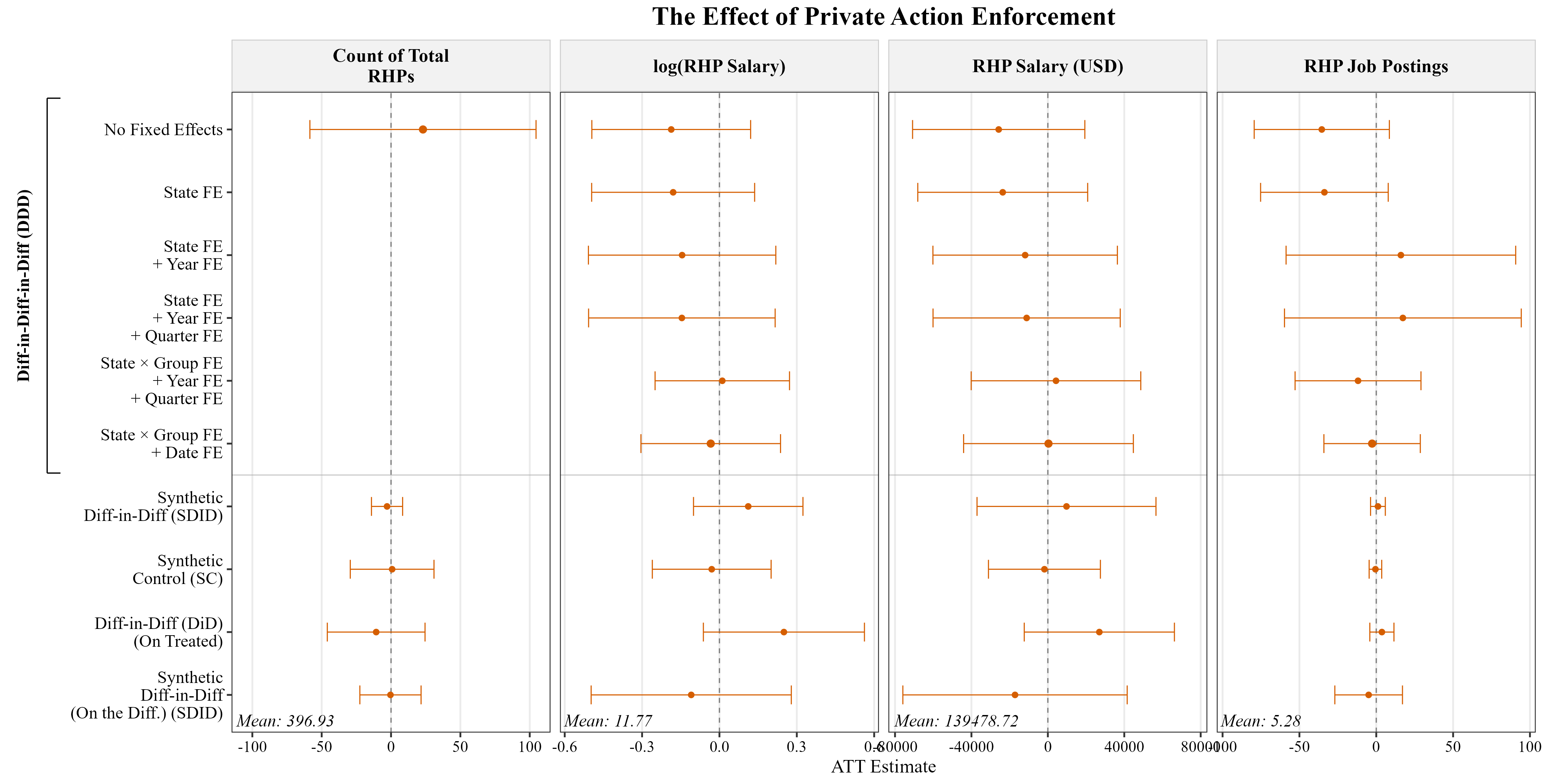 The Effect of Private Action Enforcement
