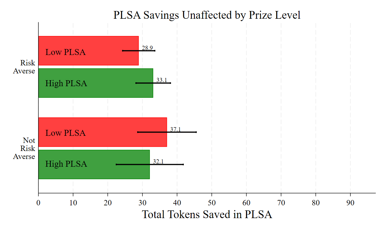 PLSA Savings by Risk Preference