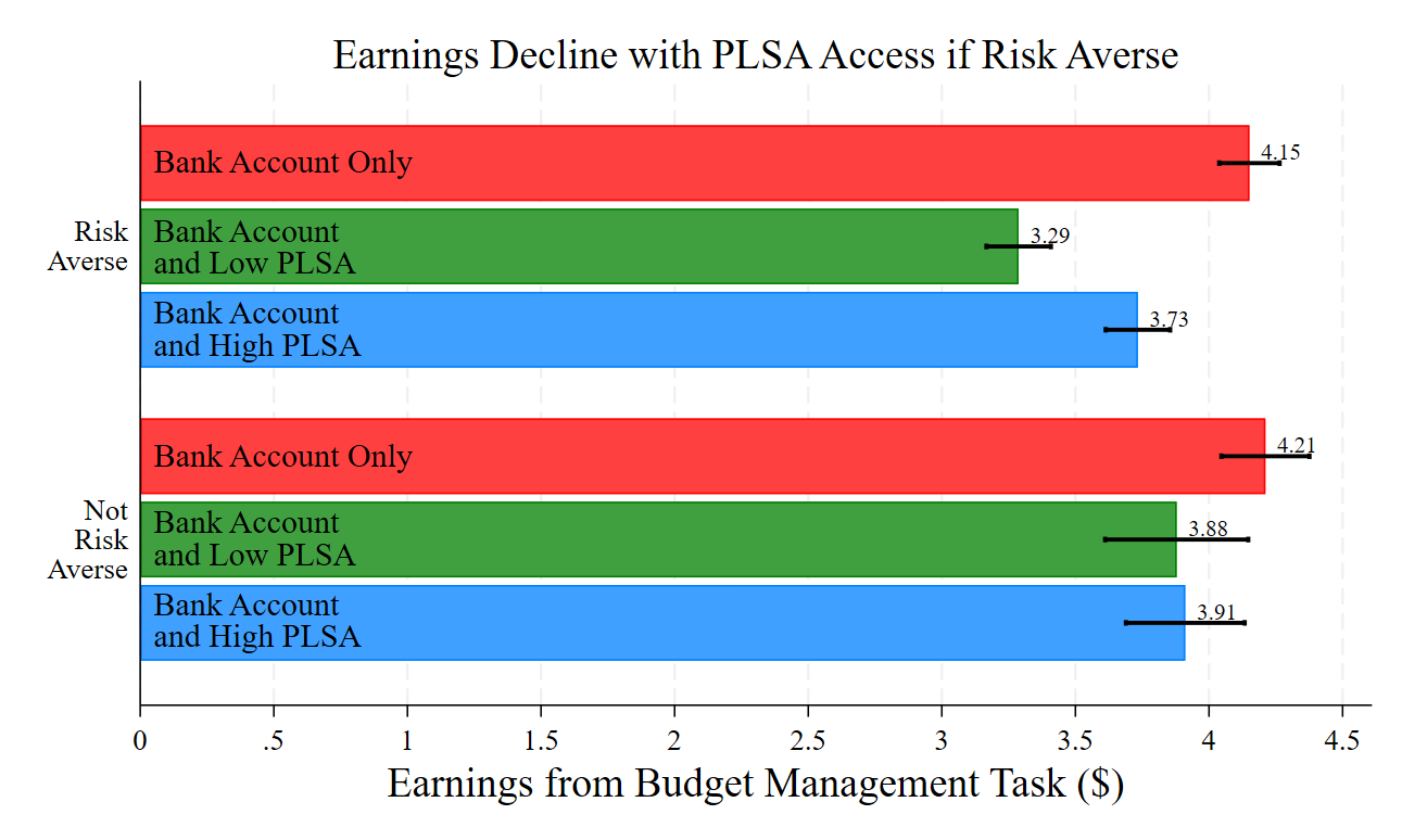 Total Earnings by Risk Preference